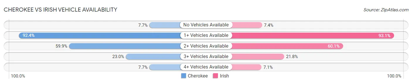 Cherokee vs Irish Vehicle Availability