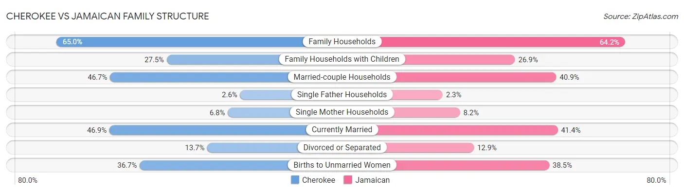 Cherokee vs Jamaican Family Structure
