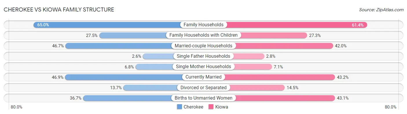 Cherokee vs Kiowa Family Structure