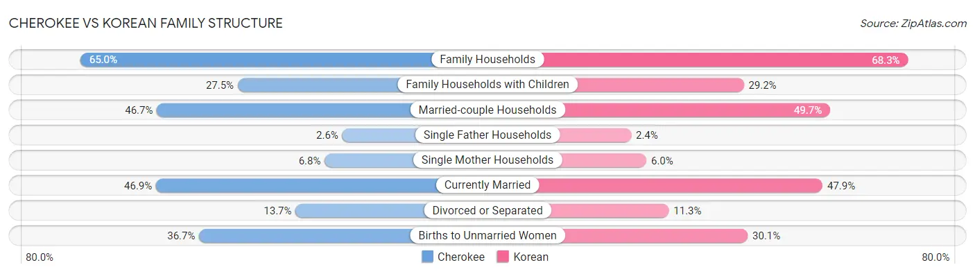 Cherokee vs Korean Family Structure