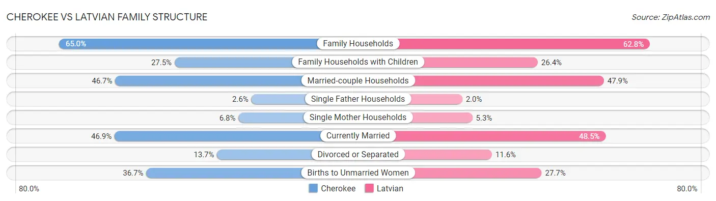 Cherokee vs Latvian Family Structure