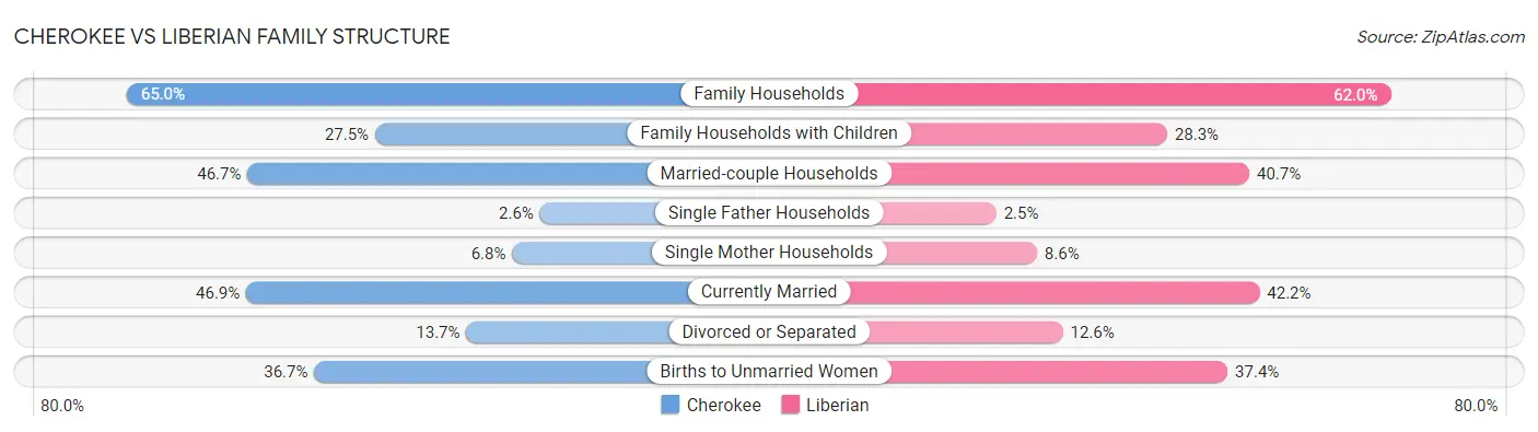 Cherokee vs Liberian Family Structure
