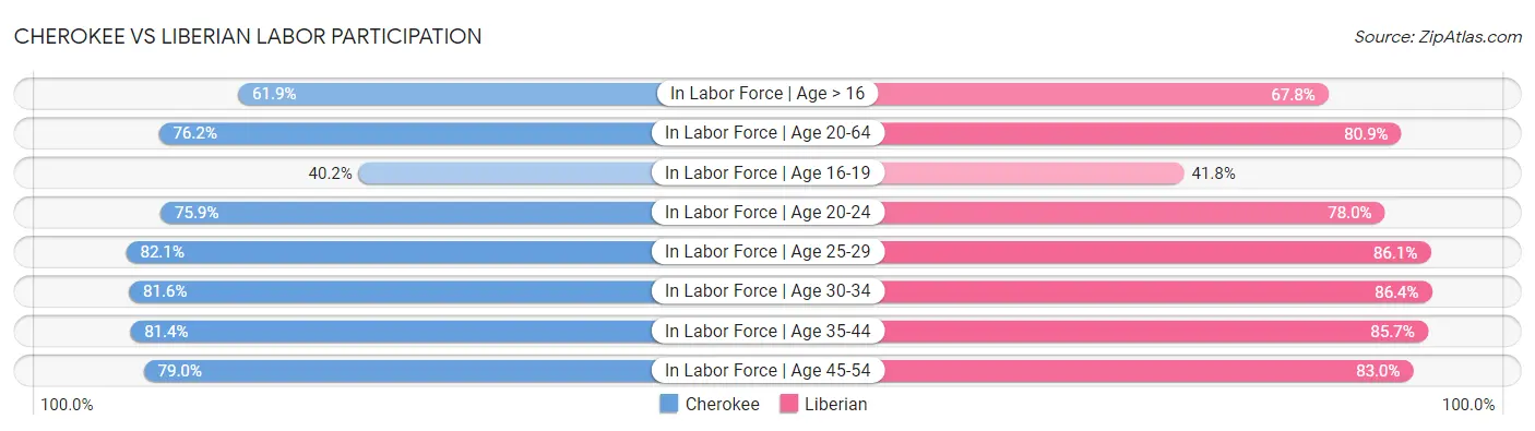 Cherokee vs Liberian Labor Participation