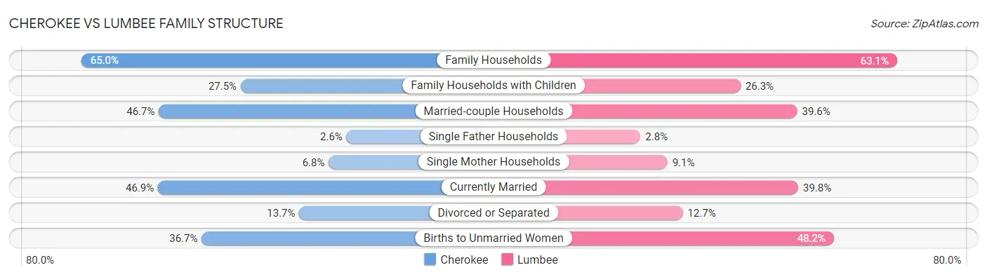 Cherokee vs Lumbee Family Structure