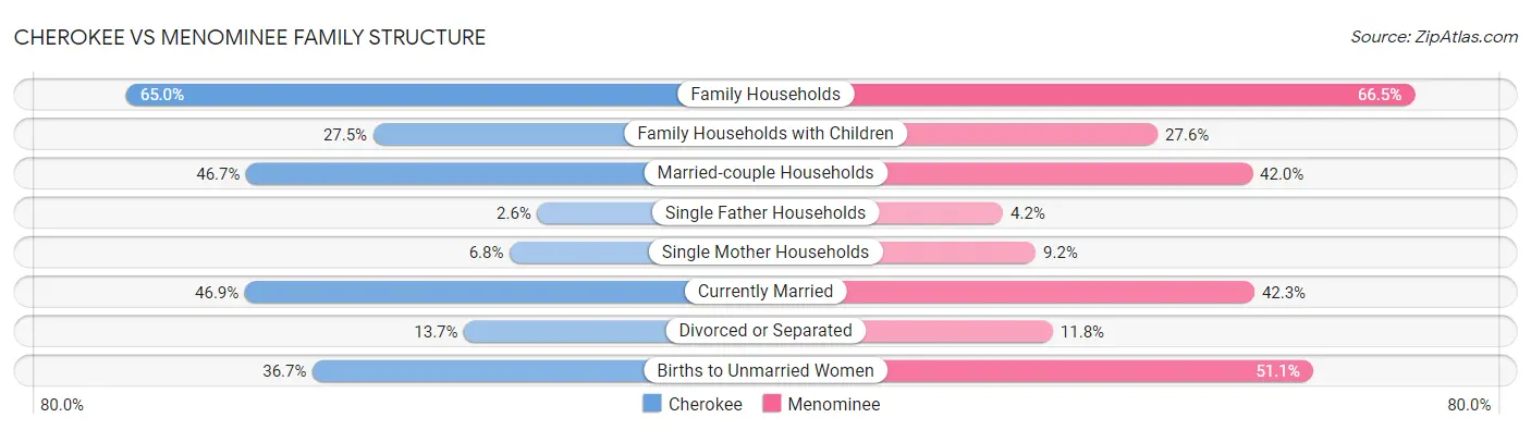 Cherokee vs Menominee Family Structure