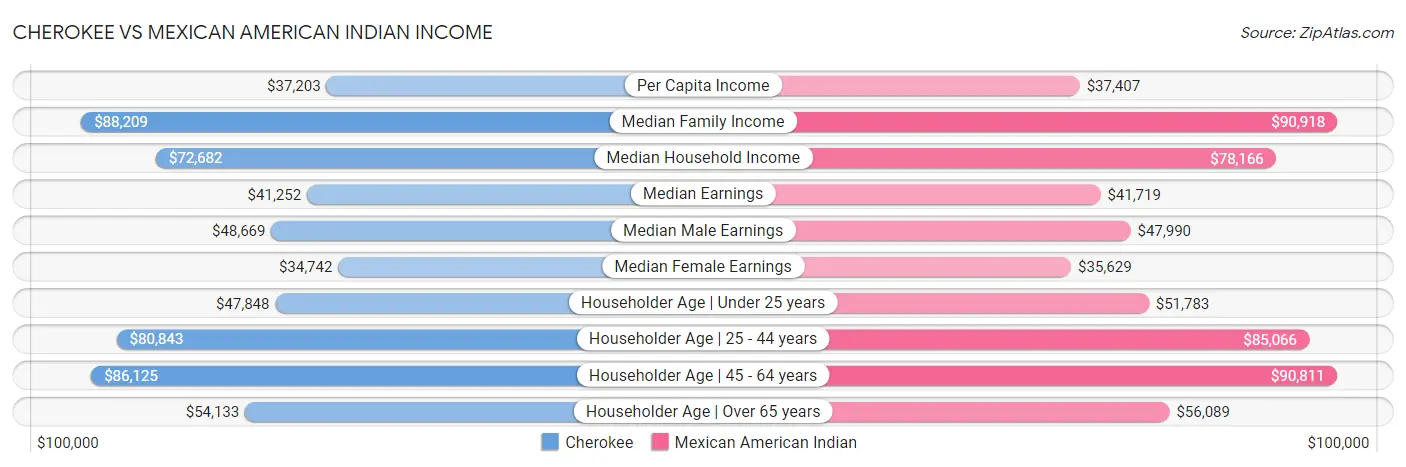 Cherokee vs Mexican American Indian Income