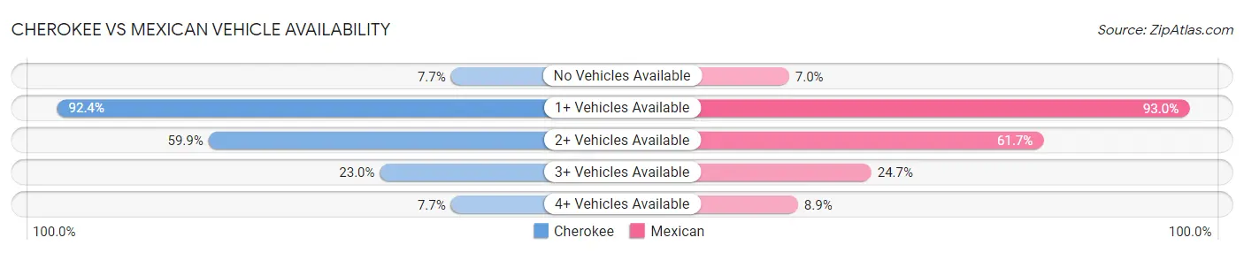 Cherokee vs Mexican Vehicle Availability