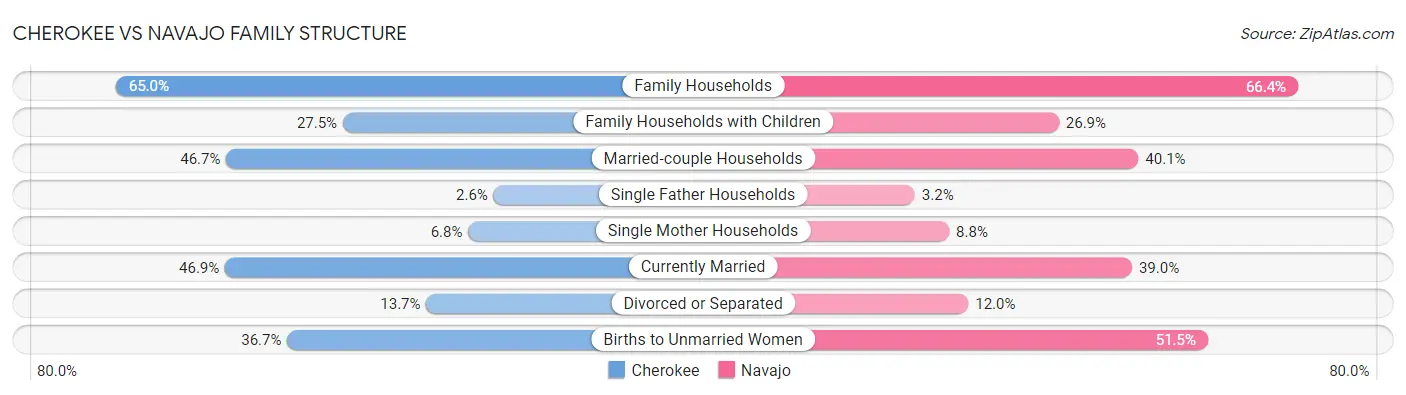 Cherokee vs Navajo Family Structure