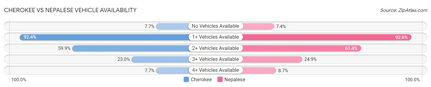 Cherokee vs Nepalese Vehicle Availability