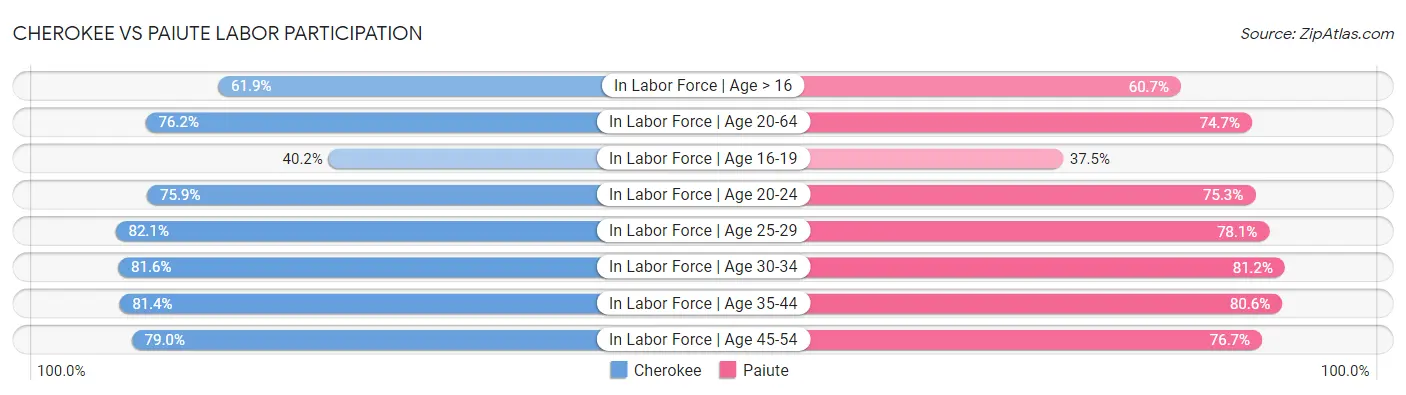 Cherokee vs Paiute Labor Participation
