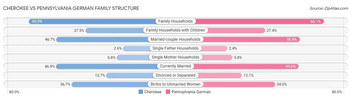 Cherokee vs Pennsylvania German Family Structure