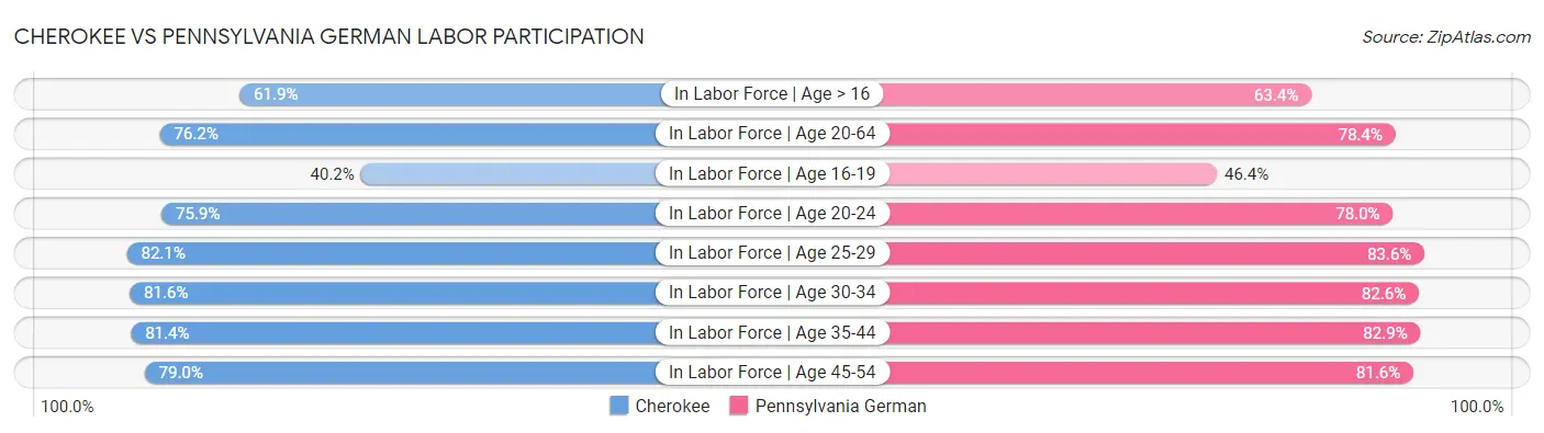 Cherokee vs Pennsylvania German Labor Participation