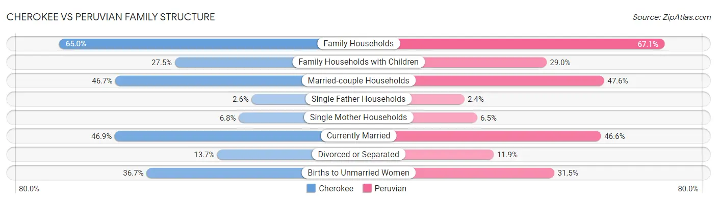 Cherokee vs Peruvian Family Structure