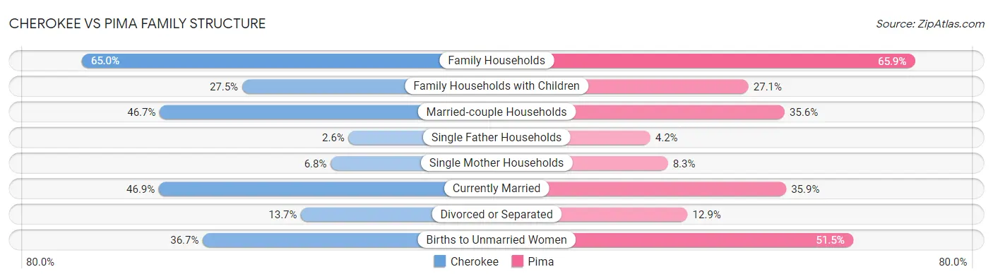 Cherokee vs Pima Family Structure