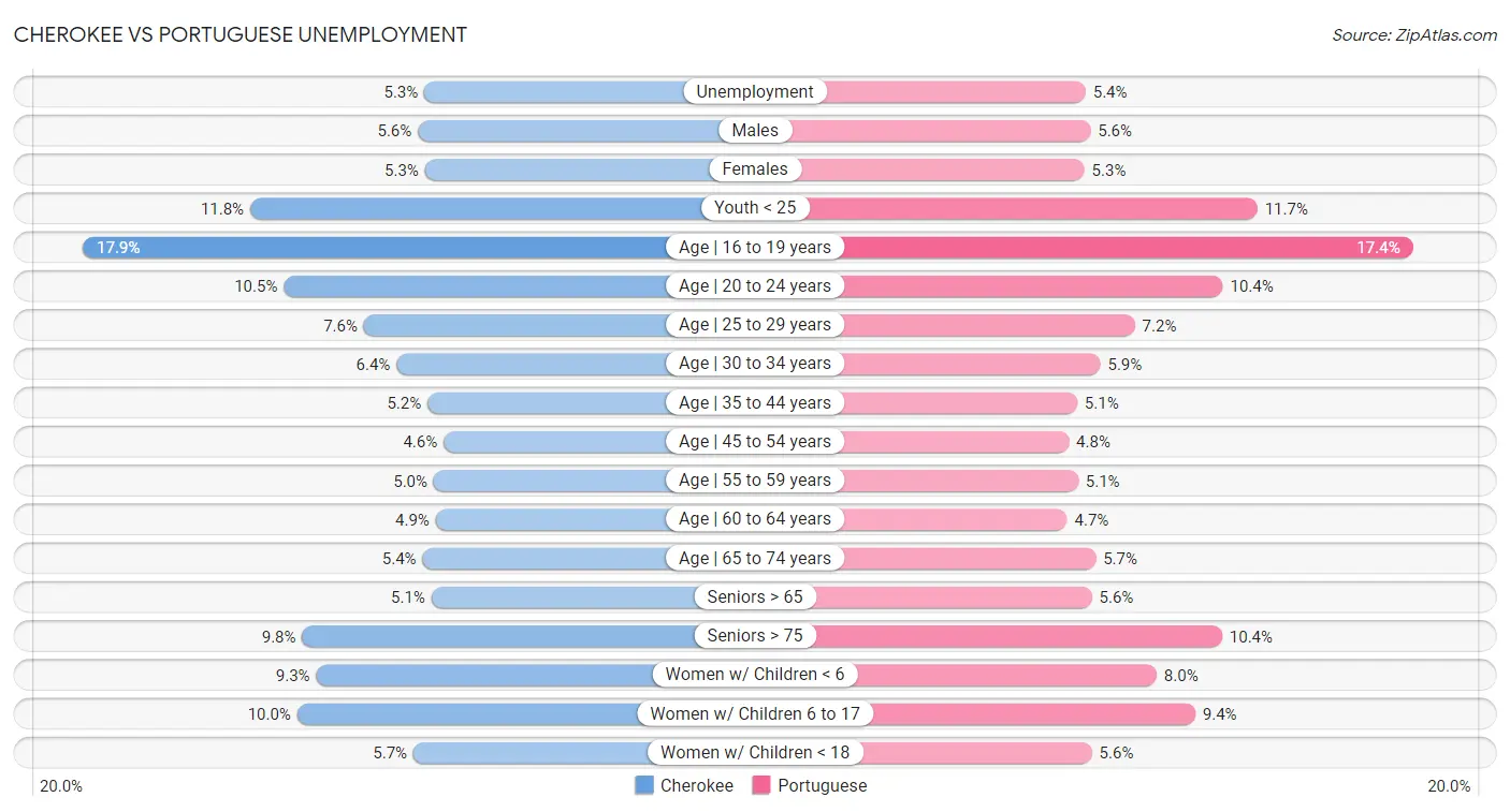 Cherokee vs Portuguese Unemployment