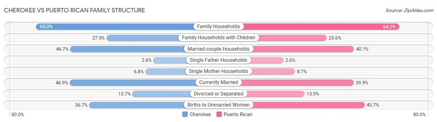 Cherokee vs Puerto Rican Family Structure