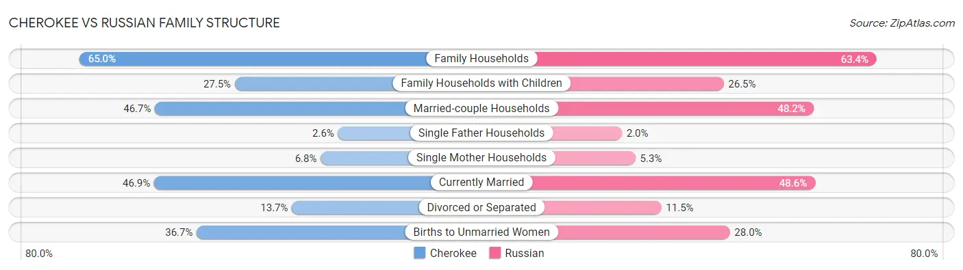 Cherokee vs Russian Family Structure