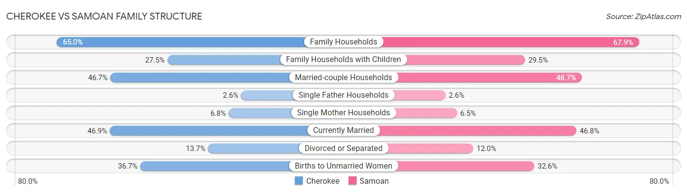 Cherokee vs Samoan Family Structure