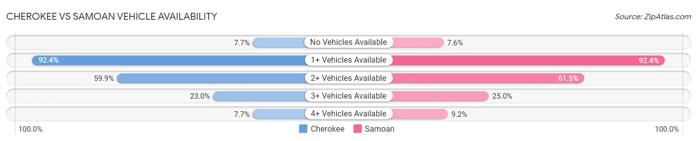 Cherokee vs Samoan Vehicle Availability