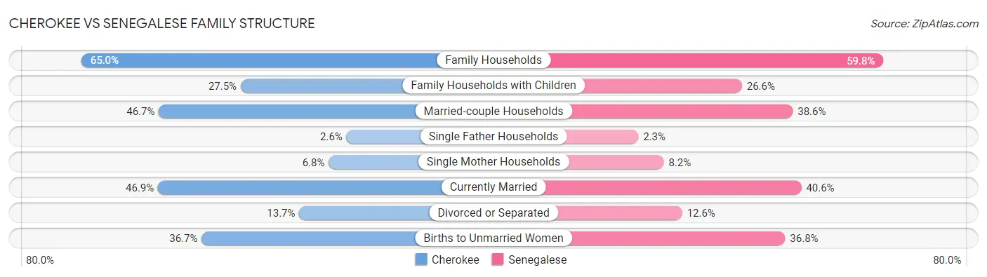 Cherokee vs Senegalese Family Structure