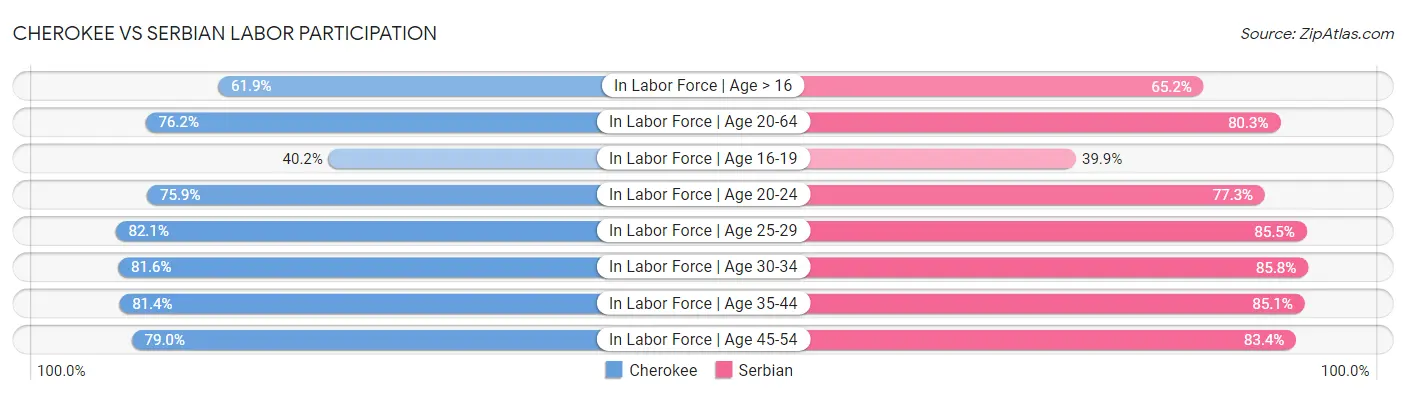 Cherokee vs Serbian Labor Participation