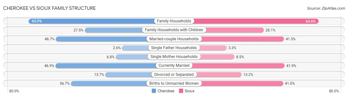Cherokee vs Sioux Family Structure
