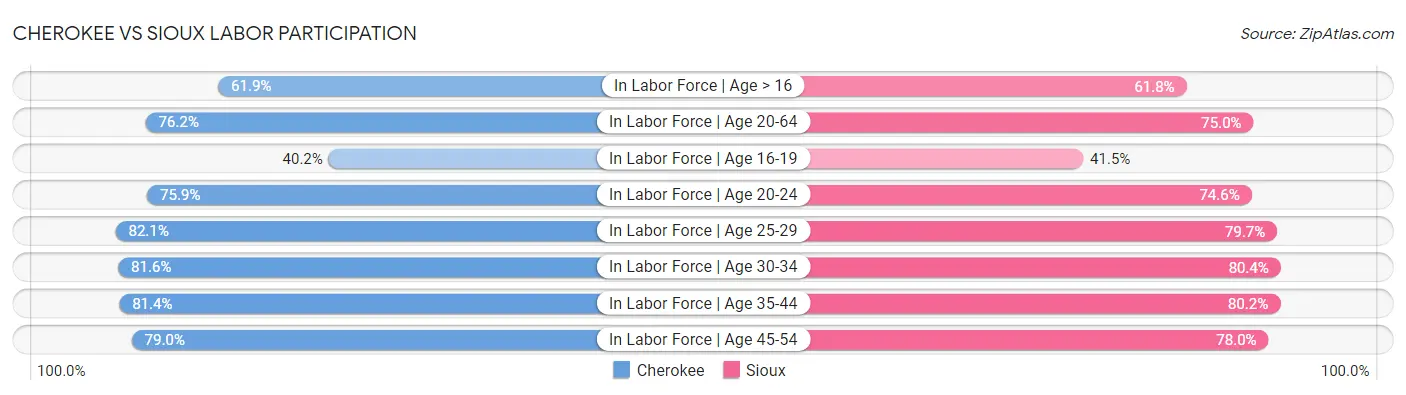 Cherokee vs Sioux Labor Participation