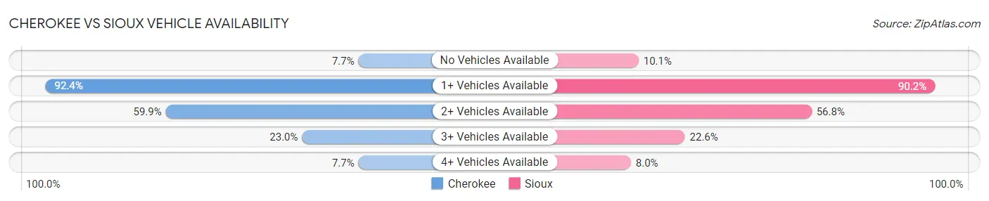 Cherokee vs Sioux Vehicle Availability