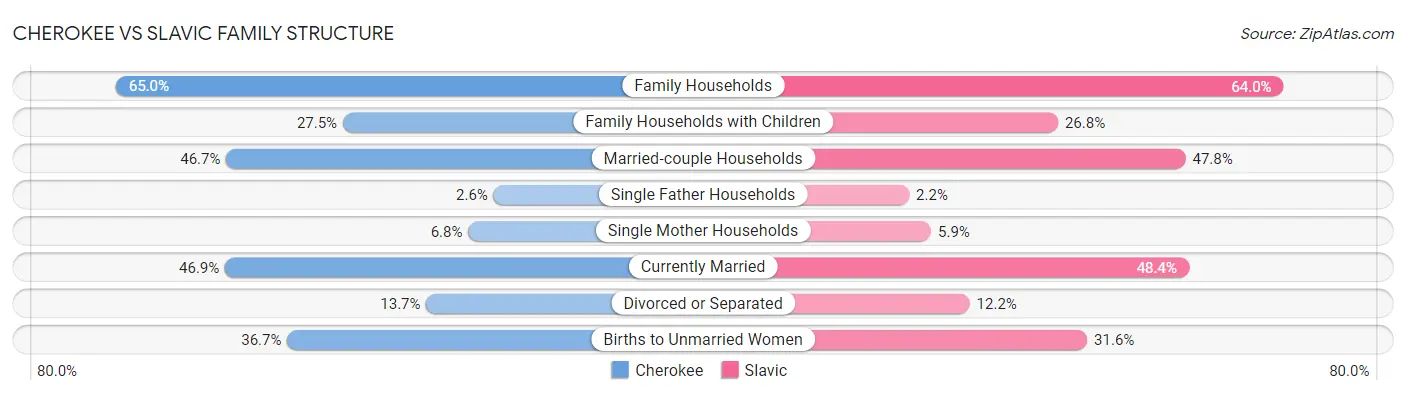 Cherokee vs Slavic Family Structure