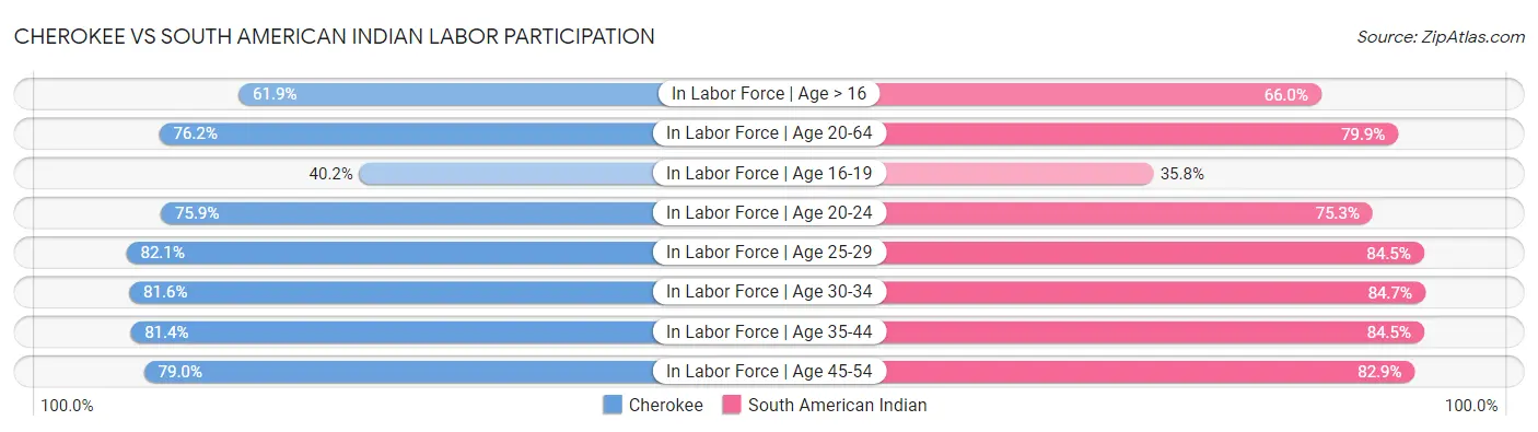Cherokee vs South American Indian Labor Participation