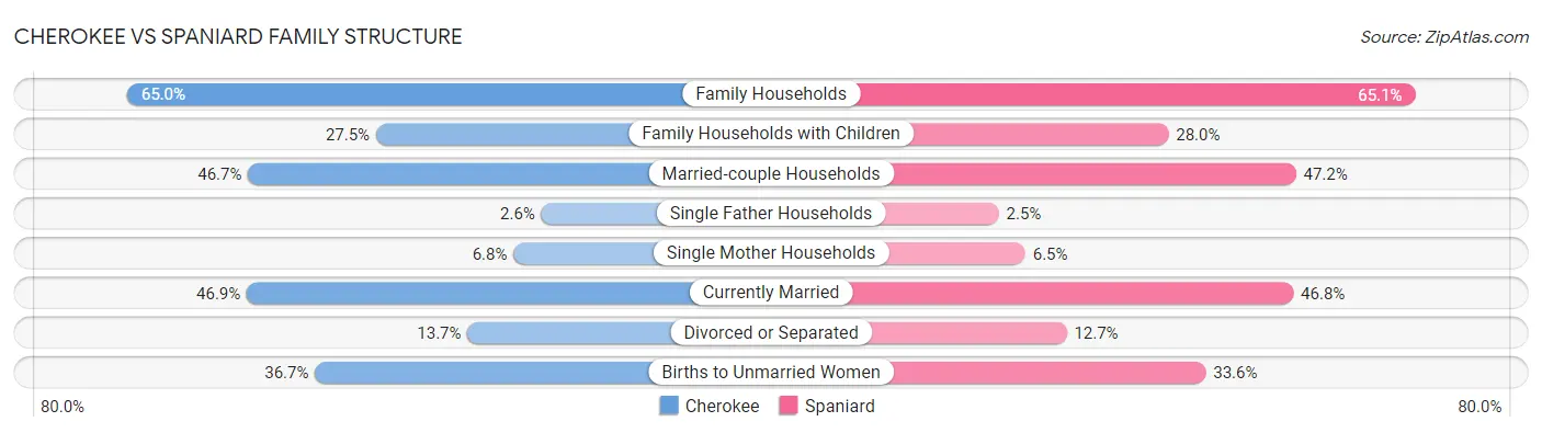 Cherokee vs Spaniard Family Structure