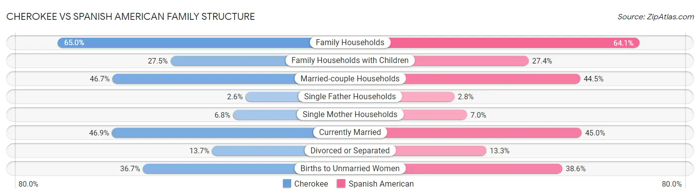 Cherokee vs Spanish American Family Structure
