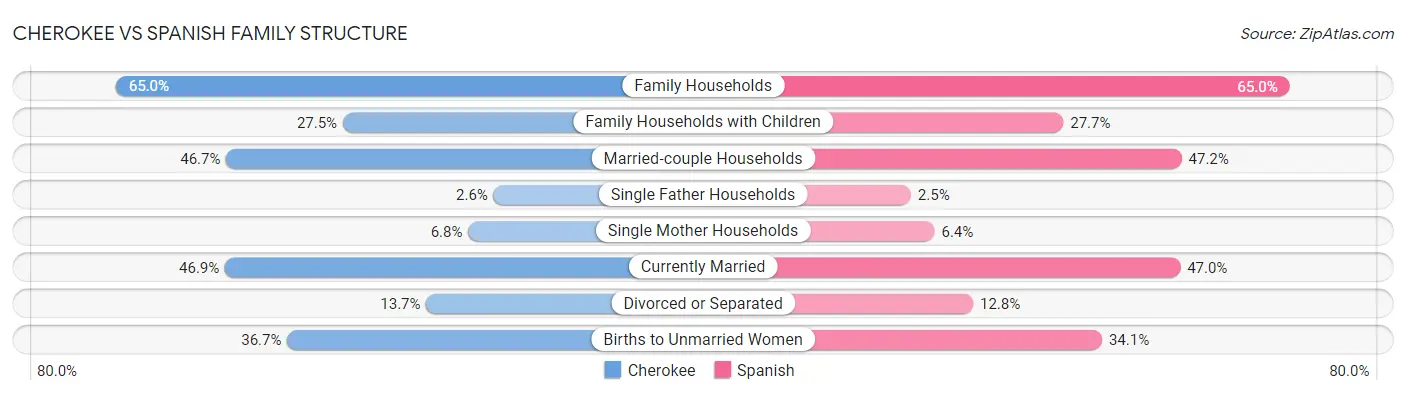 Cherokee vs Spanish Family Structure
