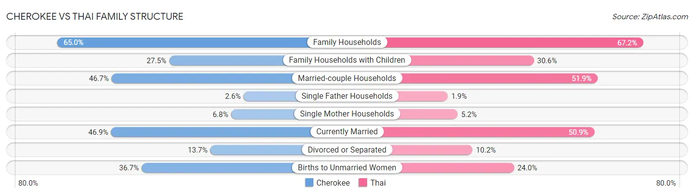 Cherokee vs Thai Family Structure