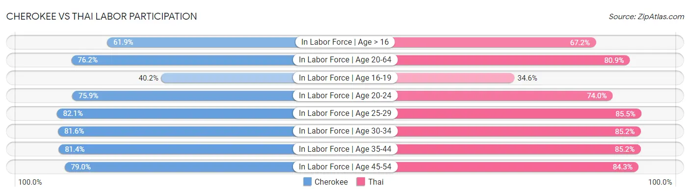 Cherokee vs Thai Labor Participation