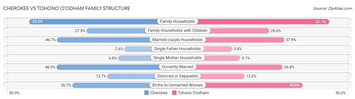 Cherokee vs Tohono O'odham Family Structure