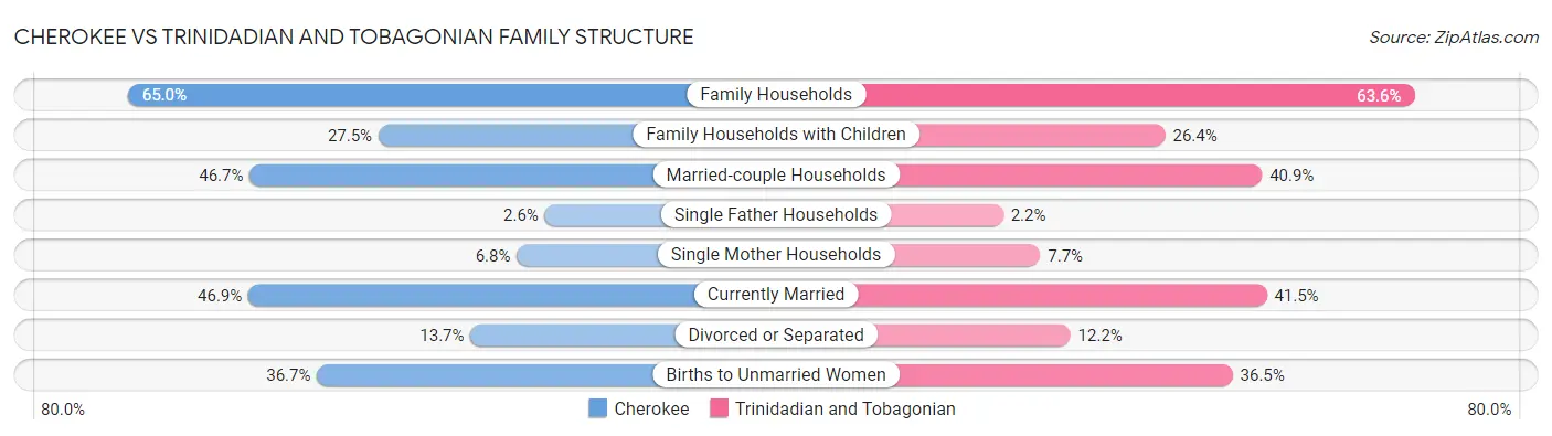 Cherokee vs Trinidadian and Tobagonian Family Structure