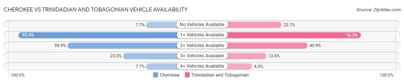 Cherokee vs Trinidadian and Tobagonian Vehicle Availability