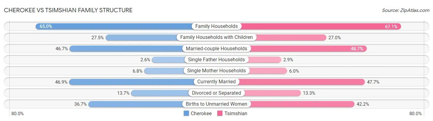 Cherokee vs Tsimshian Family Structure