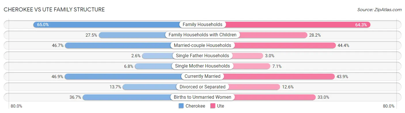 Cherokee vs Ute Family Structure