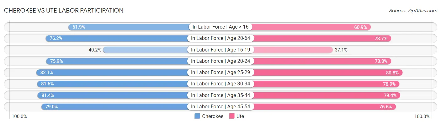 Cherokee vs Ute Labor Participation