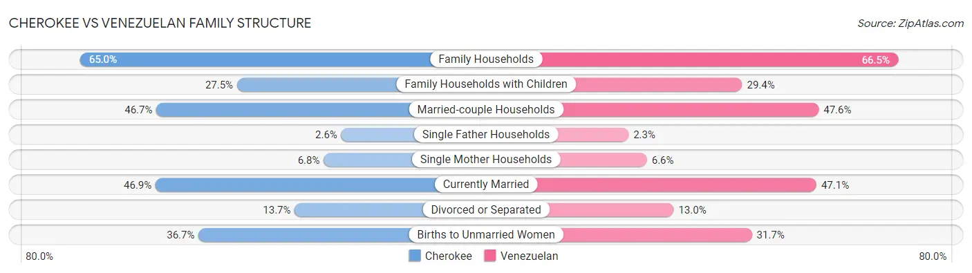 Cherokee vs Venezuelan Family Structure
