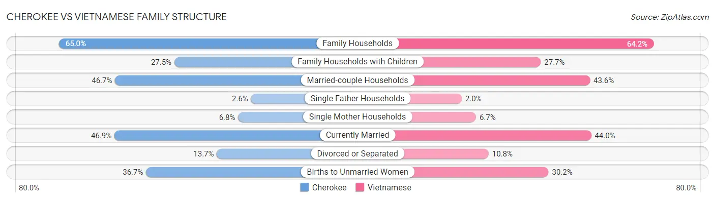 Cherokee vs Vietnamese Family Structure