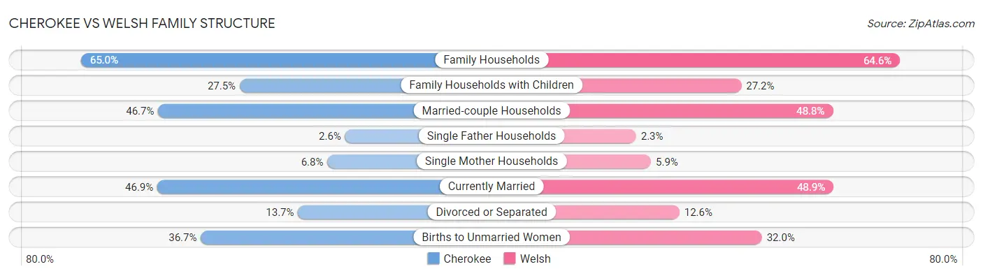 Cherokee vs Welsh Family Structure