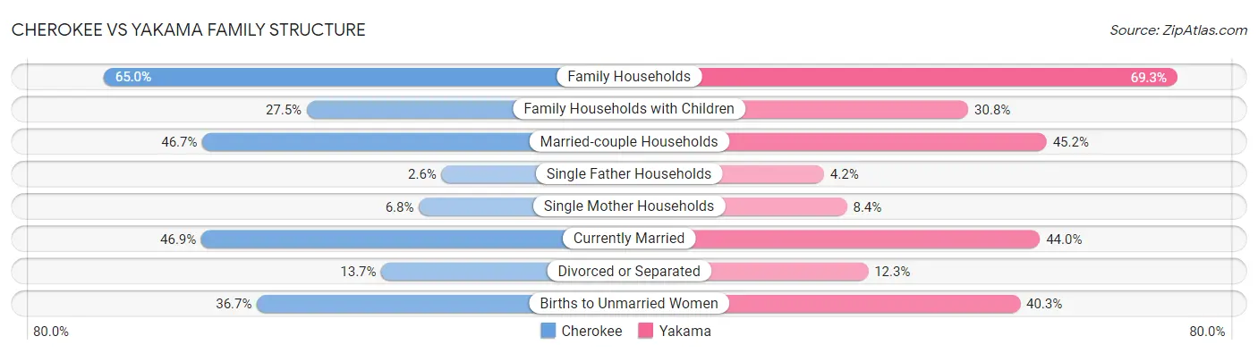 Cherokee vs Yakama Family Structure