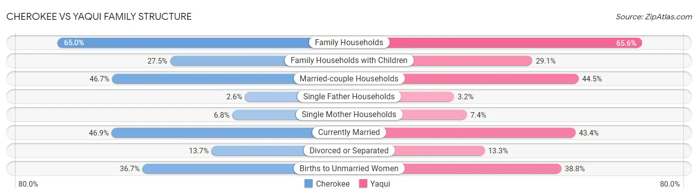 Cherokee vs Yaqui Family Structure