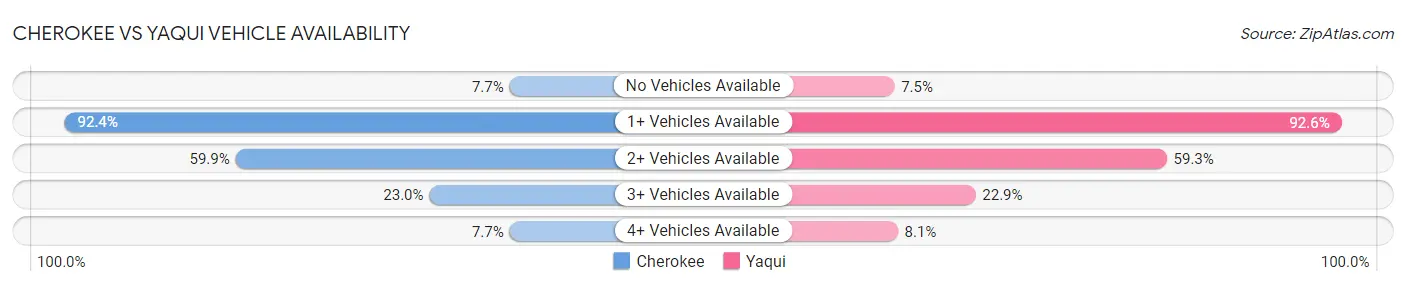 Cherokee vs Yaqui Vehicle Availability