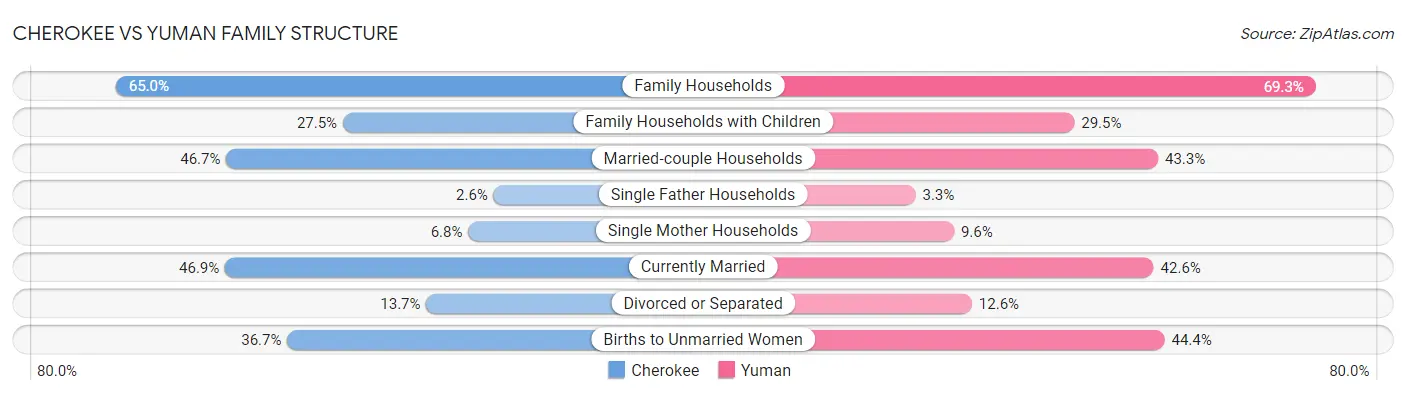 Cherokee vs Yuman Family Structure