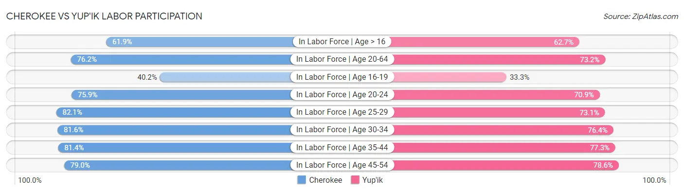 Cherokee vs Yup'ik Labor Participation