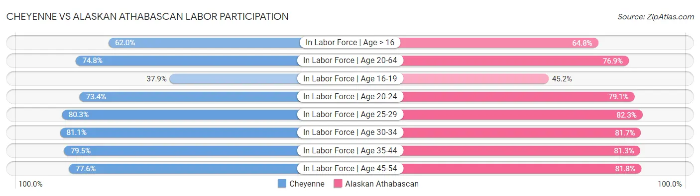 Cheyenne vs Alaskan Athabascan Labor Participation